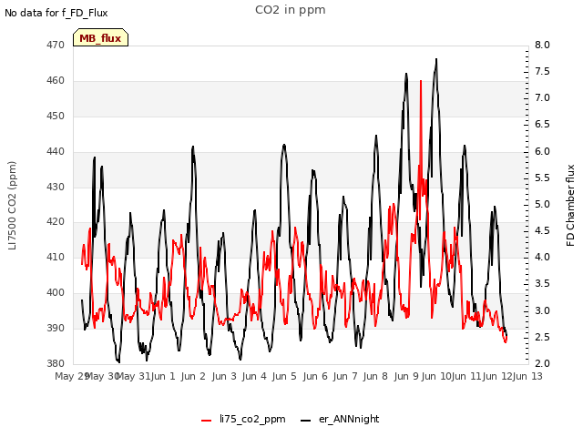 plot of CO2 in ppm