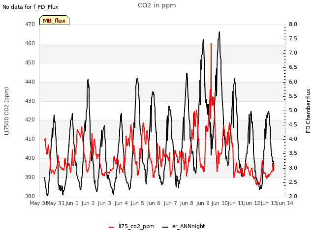 plot of CO2 in ppm