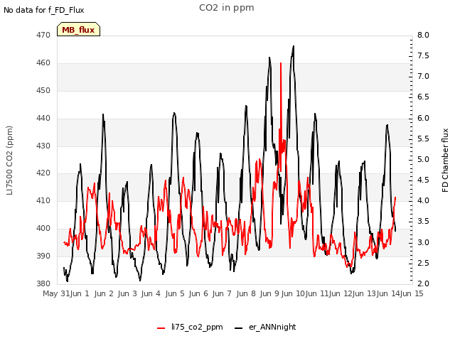 plot of CO2 in ppm