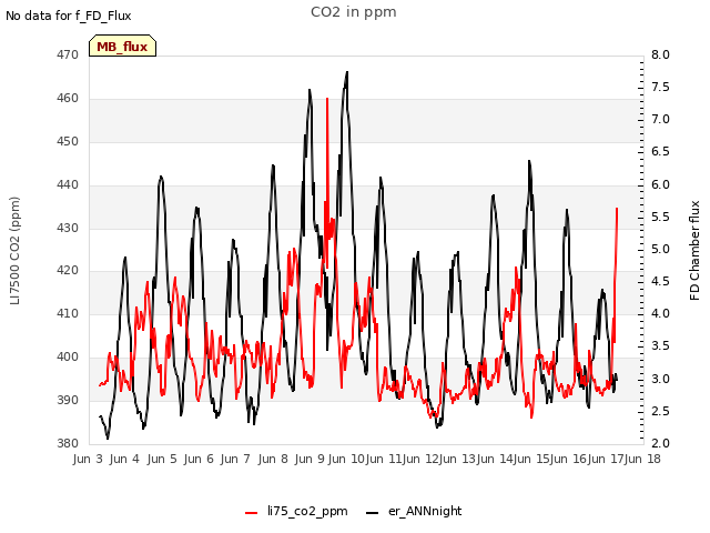 plot of CO2 in ppm