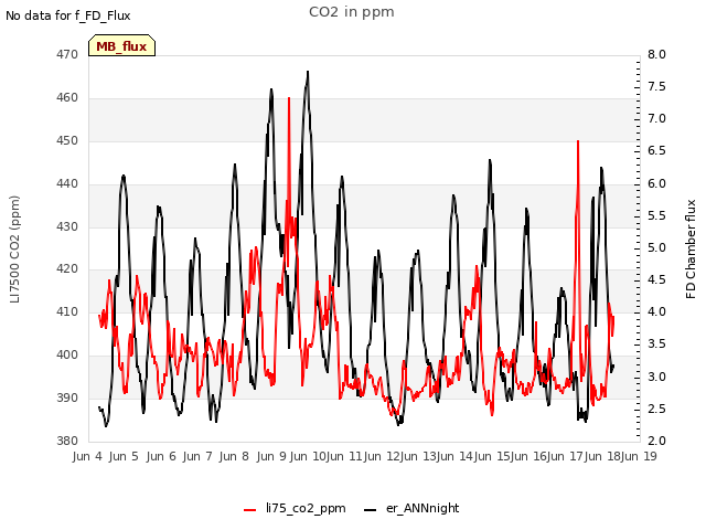 plot of CO2 in ppm