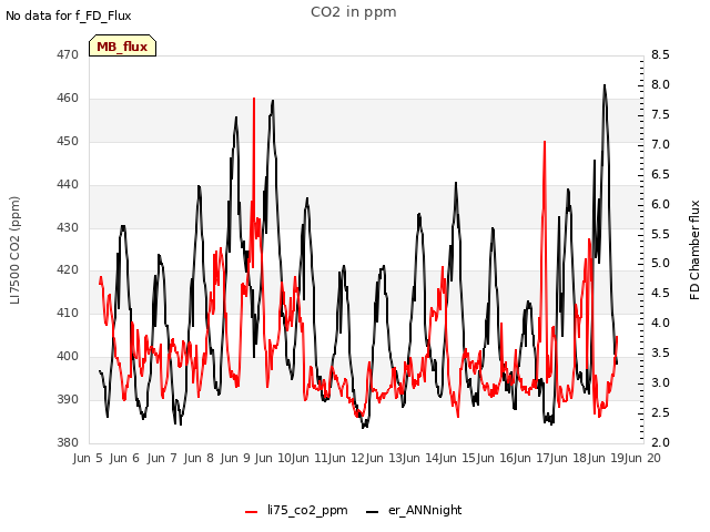 plot of CO2 in ppm