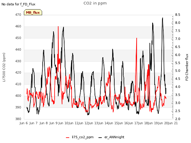 plot of CO2 in ppm