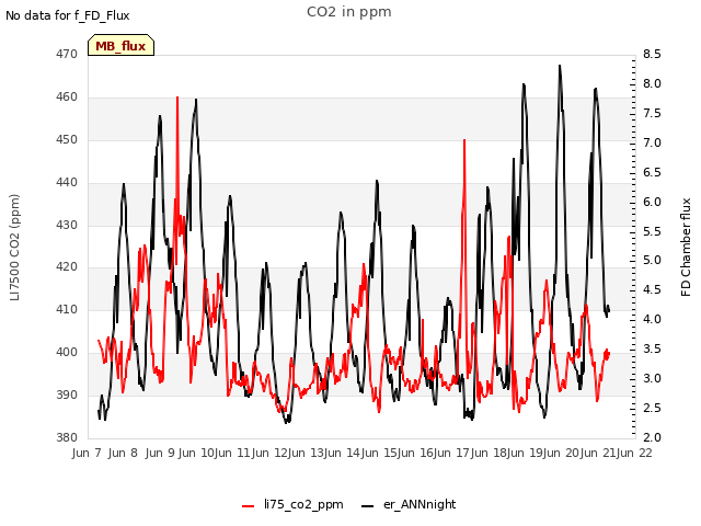 plot of CO2 in ppm