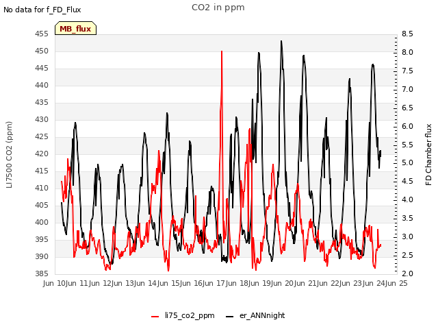 plot of CO2 in ppm