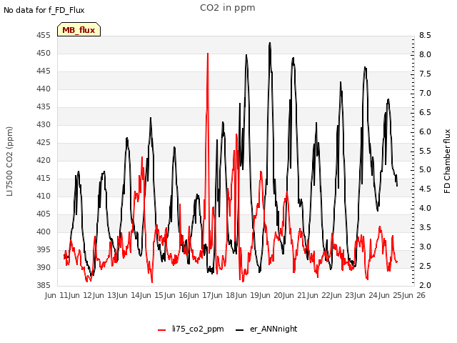 plot of CO2 in ppm