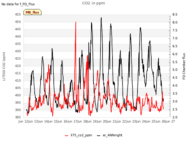 plot of CO2 in ppm