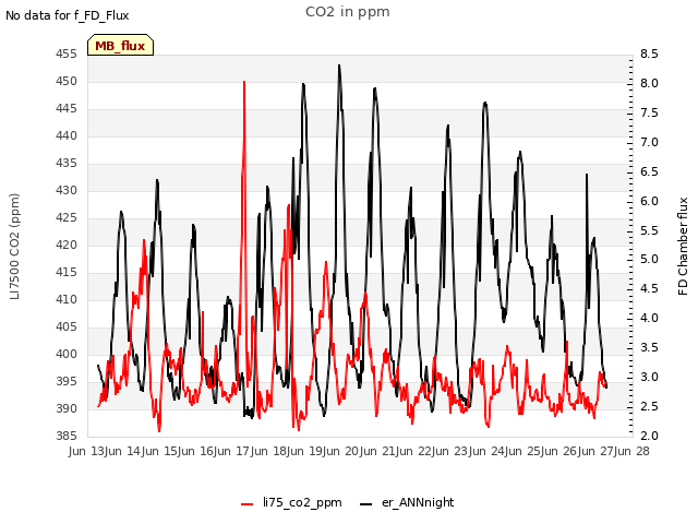 plot of CO2 in ppm