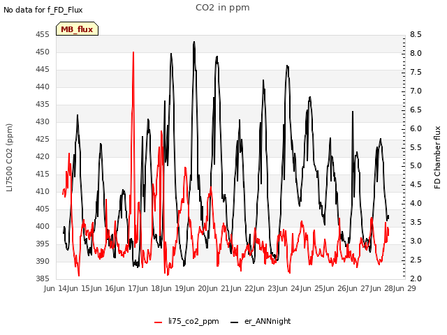 plot of CO2 in ppm