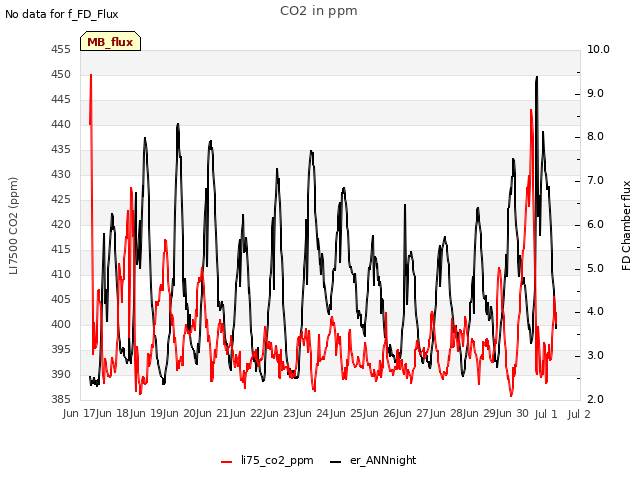 plot of CO2 in ppm