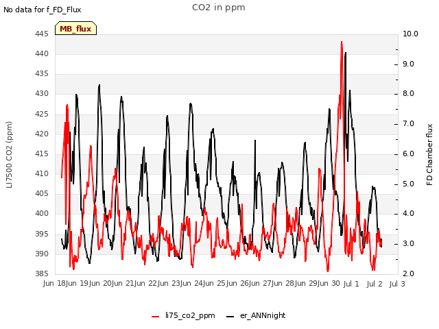 plot of CO2 in ppm