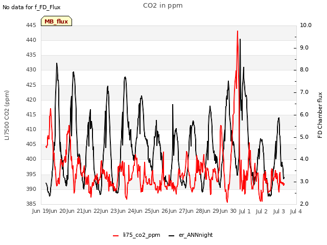 plot of CO2 in ppm