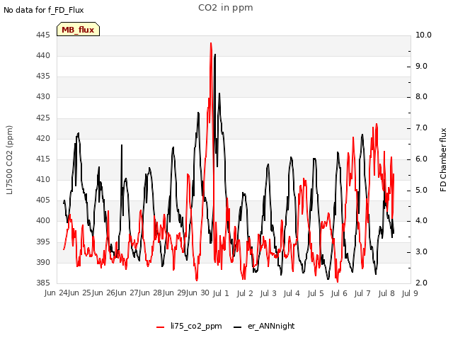 plot of CO2 in ppm