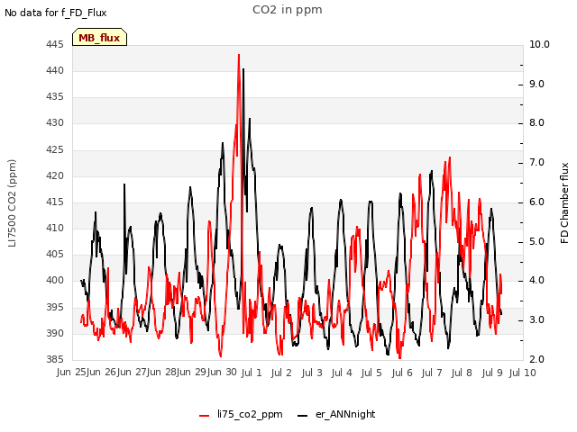 plot of CO2 in ppm