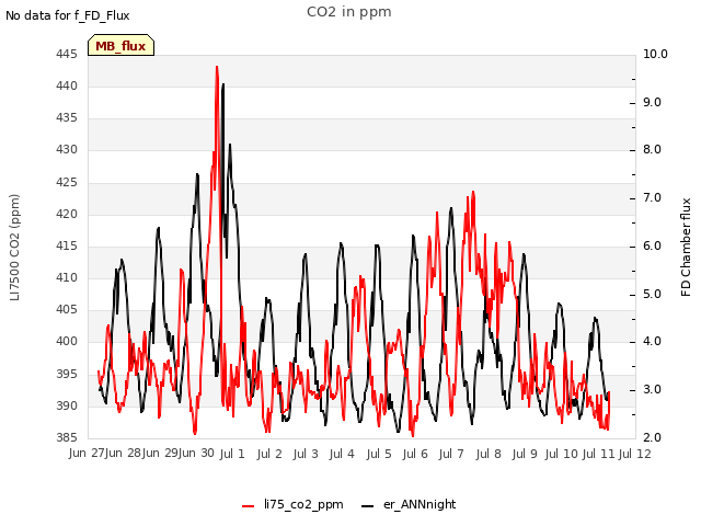 plot of CO2 in ppm