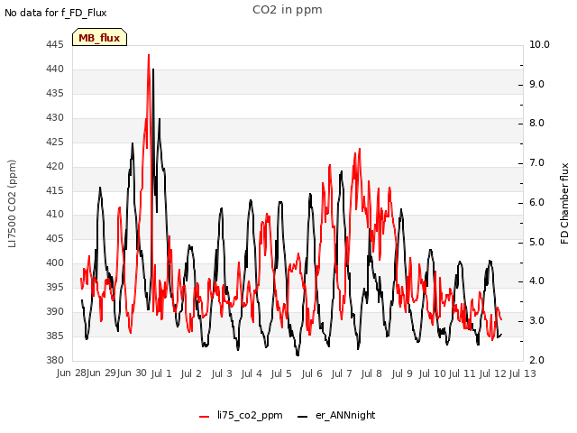 plot of CO2 in ppm