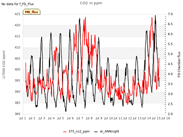 plot of CO2 in ppm