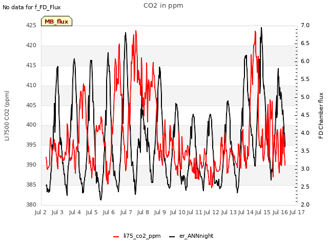 plot of CO2 in ppm