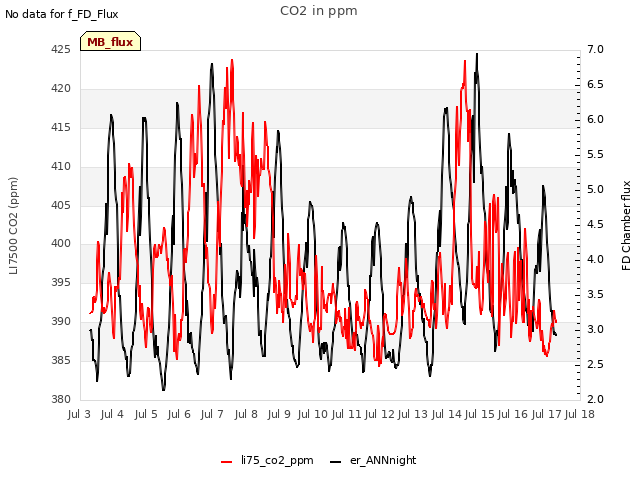 plot of CO2 in ppm