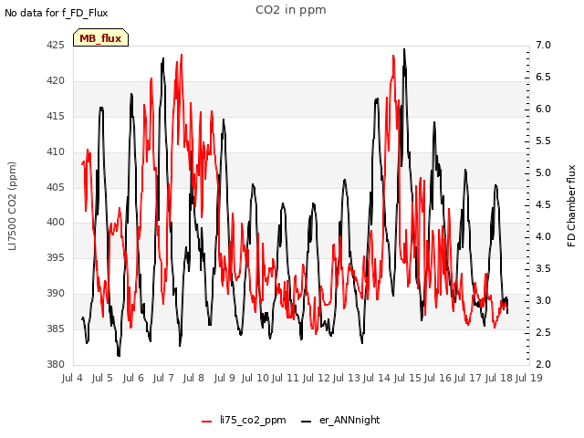 plot of CO2 in ppm