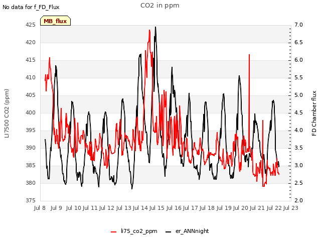 plot of CO2 in ppm