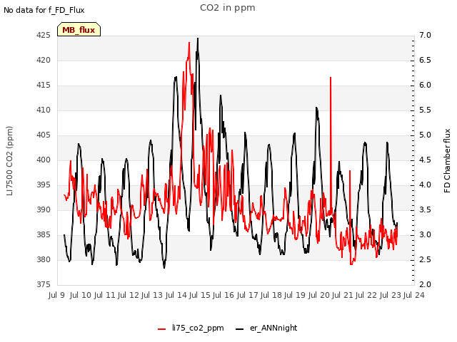 plot of CO2 in ppm