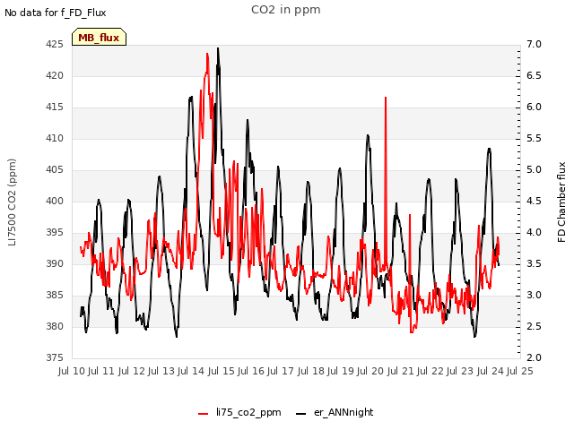 plot of CO2 in ppm