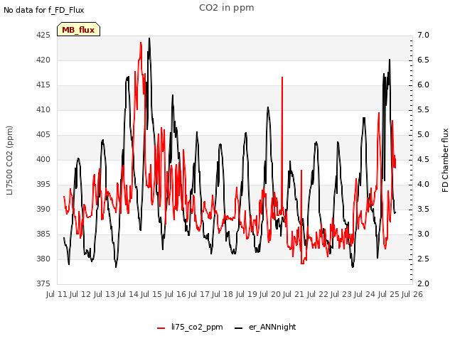 plot of CO2 in ppm