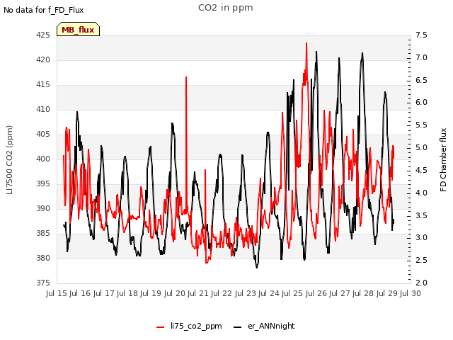 plot of CO2 in ppm