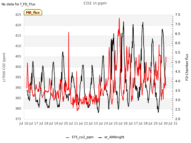 plot of CO2 in ppm