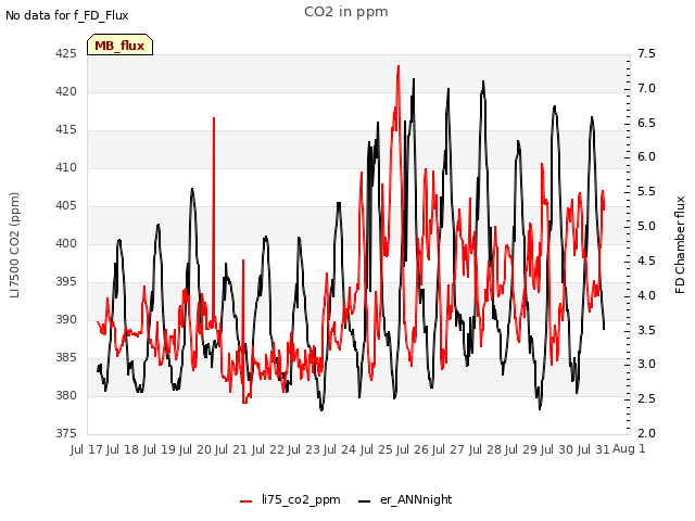 plot of CO2 in ppm