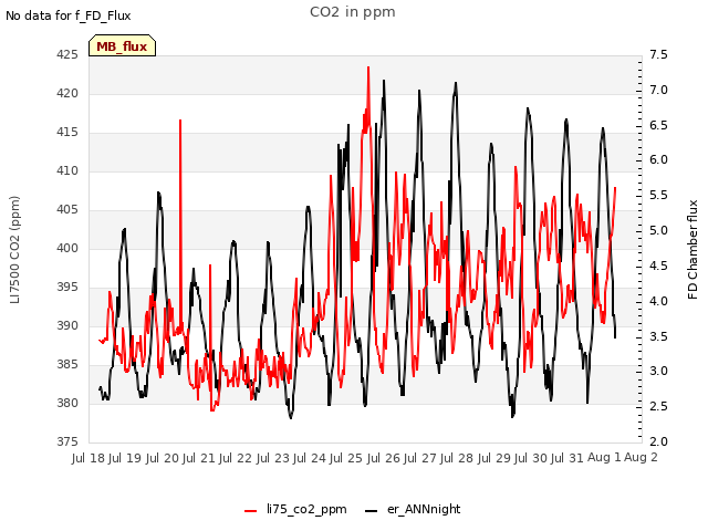 plot of CO2 in ppm