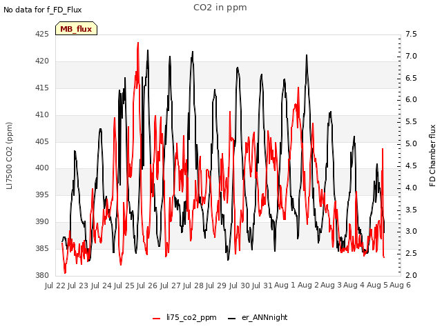 plot of CO2 in ppm