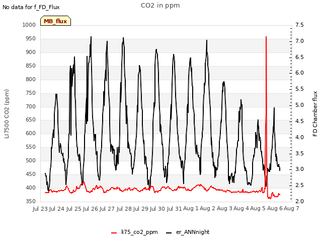 plot of CO2 in ppm