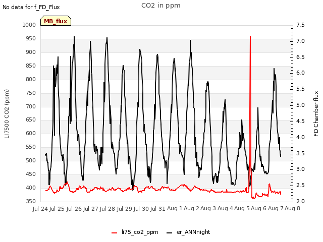 plot of CO2 in ppm