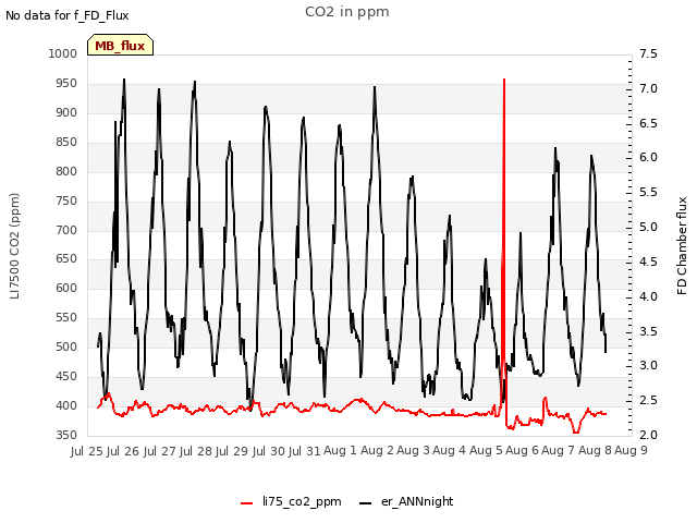 plot of CO2 in ppm