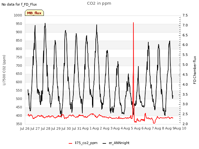 plot of CO2 in ppm