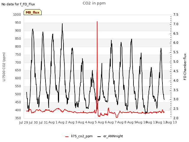 plot of CO2 in ppm