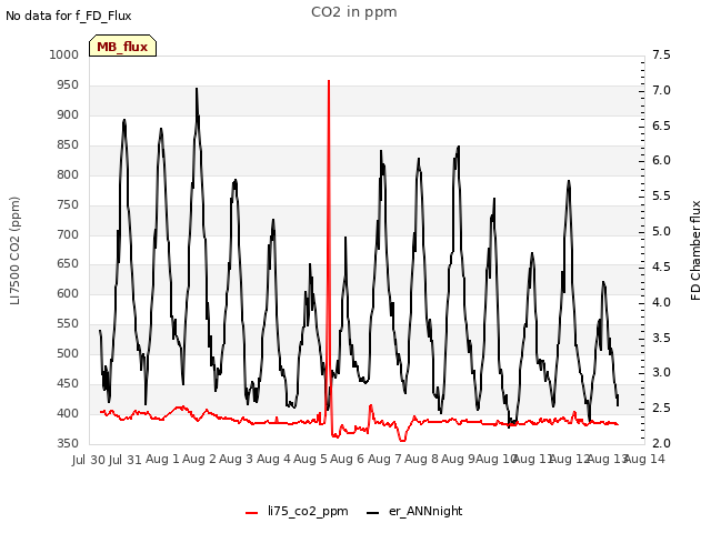 plot of CO2 in ppm