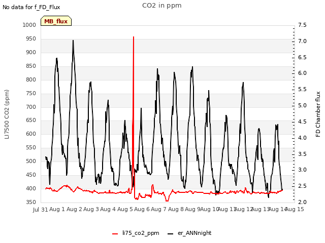 plot of CO2 in ppm