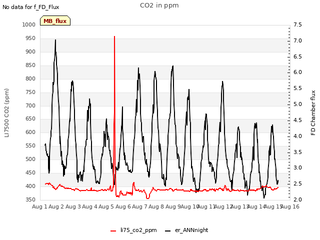 plot of CO2 in ppm