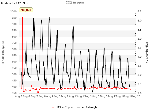 plot of CO2 in ppm