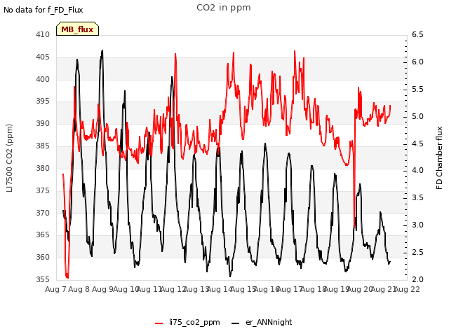 plot of CO2 in ppm