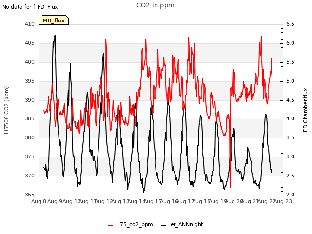 plot of CO2 in ppm