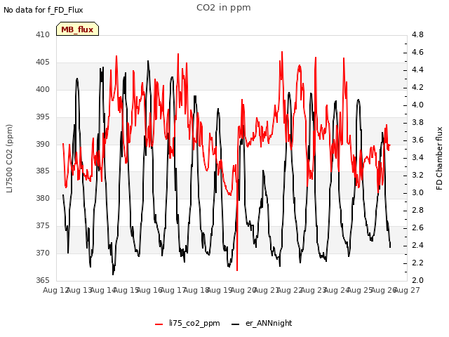 plot of CO2 in ppm