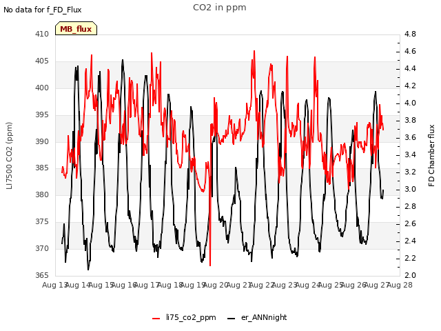 plot of CO2 in ppm