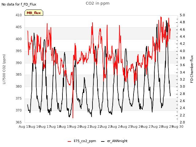 plot of CO2 in ppm