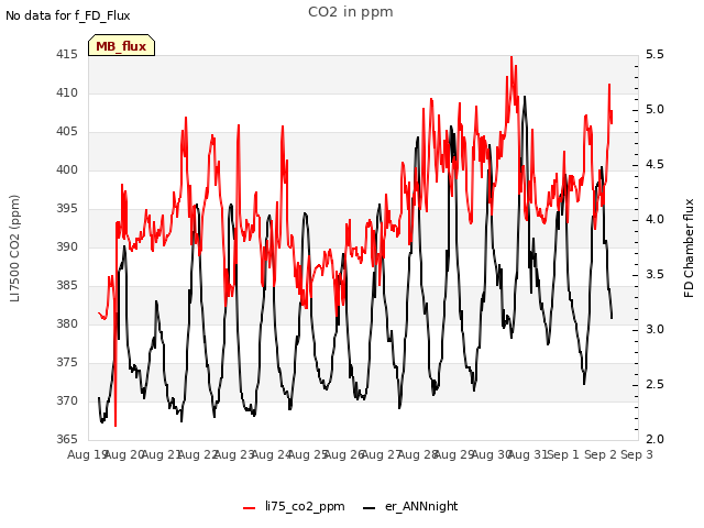 plot of CO2 in ppm