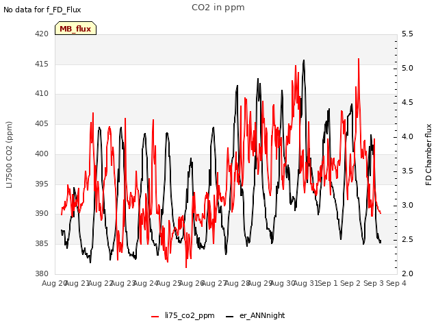 plot of CO2 in ppm