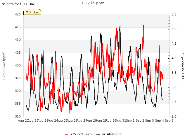 plot of CO2 in ppm